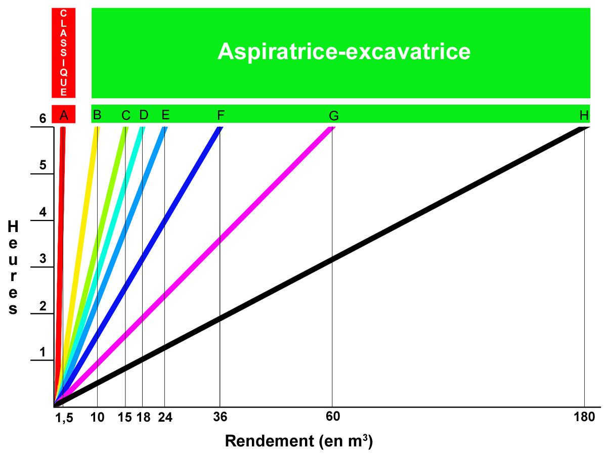Rendement de l'aspiratrice selon la nature du sol