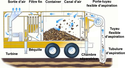 Schéma de fonctionnement de l'aspiratrice-excavatrice
